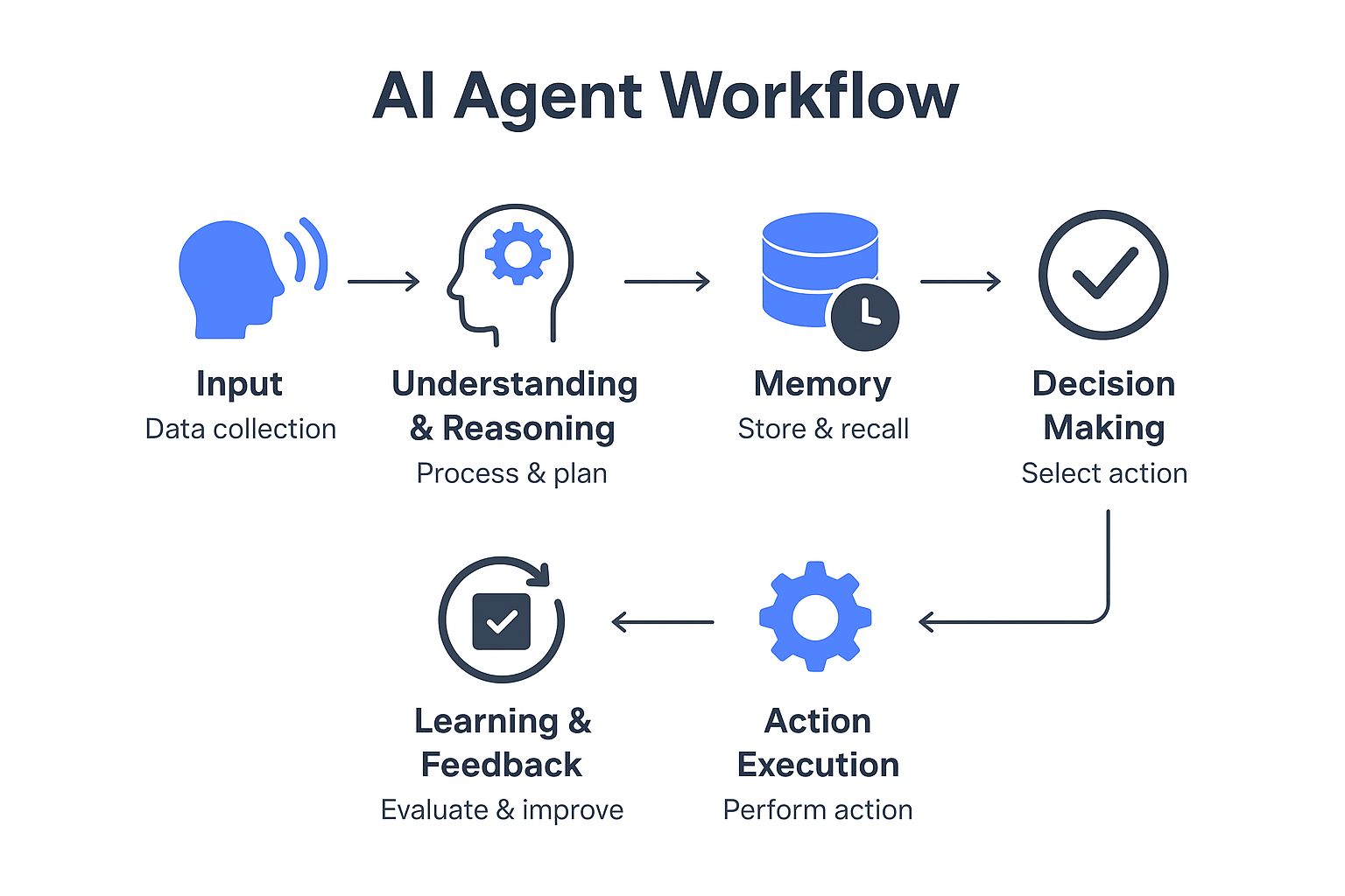 AI Agent Diagram